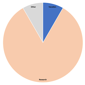 pie chart visualization of time for 2nd and 3rd year research fellow, bulleted list
